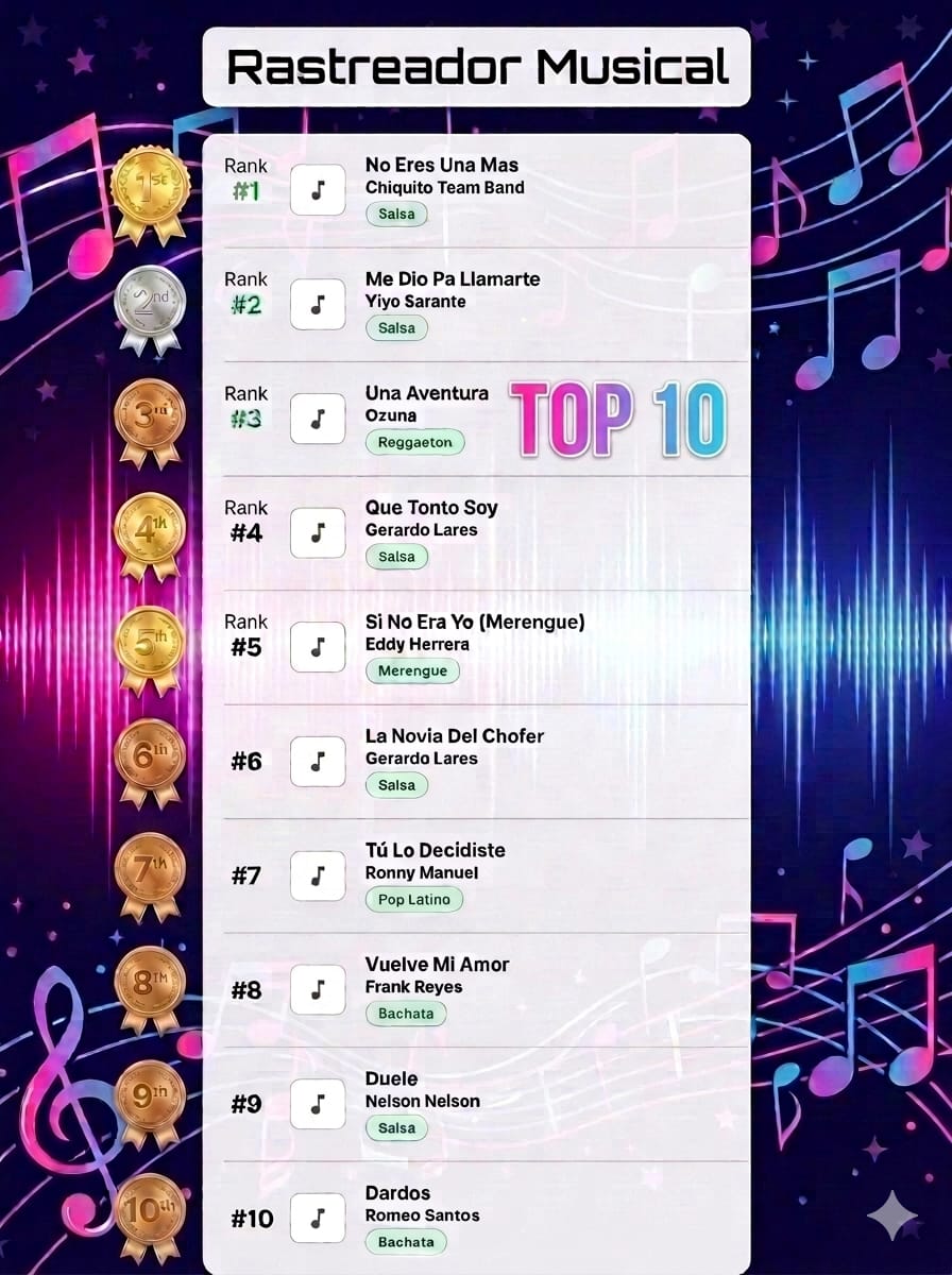 Top 10 de las canciones más sonadas en las emisoras de República Dominicana, según Rastreador Musical.